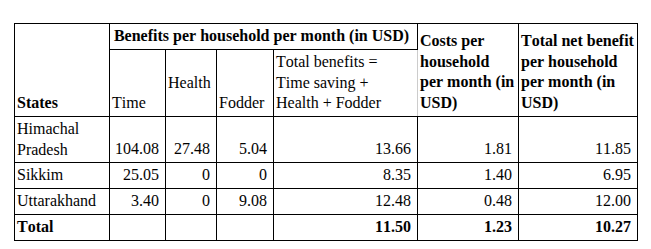 Do the benefits of reviving the Himalayan springs exceed the costs? 1 Screenshot from 2025 09 05 10 38 46